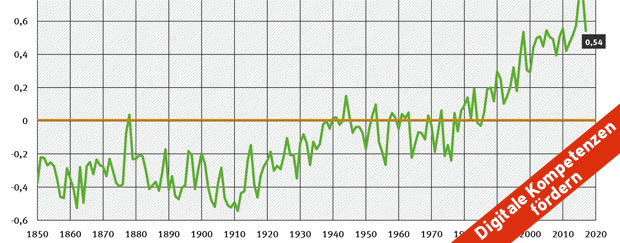Die Grafik zeigt die Abweichung der globalen Lufttemperatur vom langjährigen Durchschnitt. 