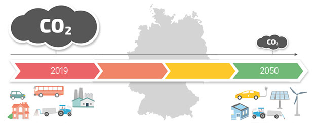 Abbildung zum Klimaschutzplan Deutschlands