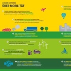 Eine Infografik über Mobilität