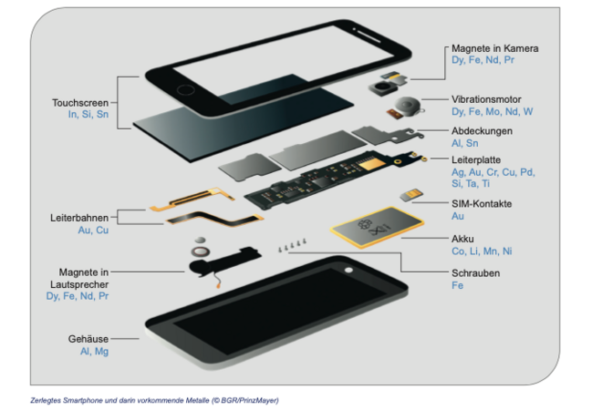 Zu sehen ist ein Querschnitt eines Handys, bei dem die Einzelteile übereinander dargestellt werden, um sie besser zu erkennen. 