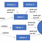 Eine Concept-Map