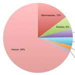 Grafik: Energienutzung in privaten Haushalten