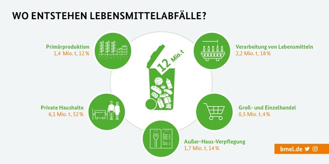 Bundesregierung - Wegwerfen ist Verschwendung: 75 Kilogramm Lebensmittel  schmeißt jede und jeder von uns durchschnittlich im Jahr in den Müll. So  werden wertvolle Ressourcen verschwendet, die beispielsweise für die  Herstellung oder den