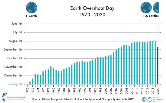 Übersicht über den Zeitpunkt des Erdüberlastungstags seit 1970