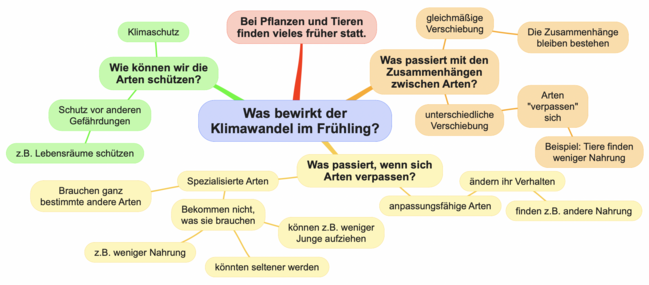 Mindmap: Was bewirkt der Klimawandel im Frühling