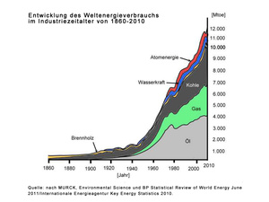 Energieverbrauch