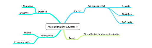 Ausschnitt Mindmap