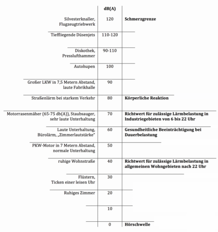 Skala mit dB(A)-Werten für ausgewählte Geräusche und Richtwerte
