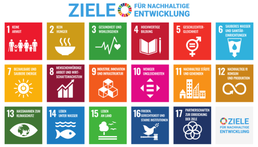 Die 17 Ziele für nachhaltige Entwicklung als farbige Quadrate mit Symbolen und deutschen Titeln, darunter keine Armut, kein Hunger, Gesundheit, Bildung, Gleichheit, sauberes Wasser, Klimaschutz, Leben unter Wasser und Partnerschaften.