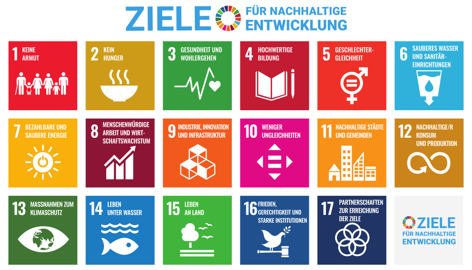 Die 17 Ziele für nachhaltige Entwicklung als farbige Quadrate mit Symbolen und deutschen Titeln, darunter keine Armut, kein Hunger, Gesundheit, Bildung, Gleichheit, sauberes Wasser, Klimaschutz, Leben unter Wasser und Partnerschaften.