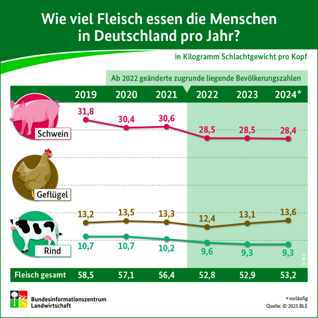 Das Diagramm zeigt Pro-Kopf-Konsum von Schweine-,Geflügel und Rindfleisch in Deutschland.