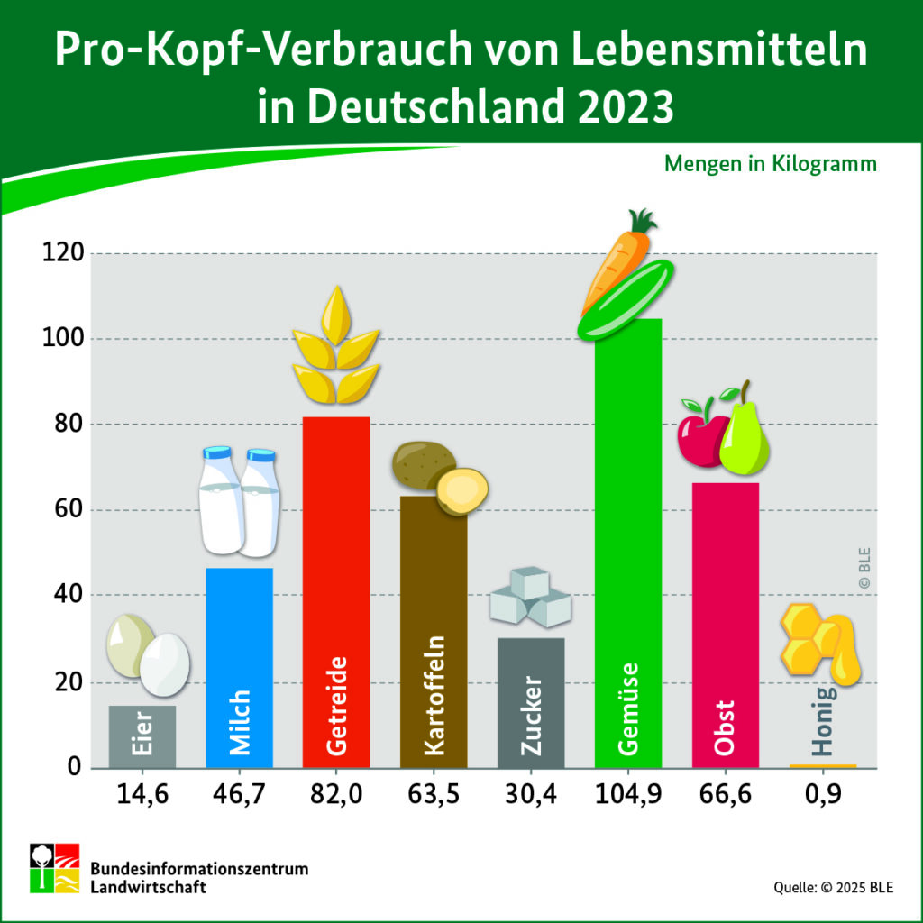 Das Balkendiagramm des Bundesinformationszentrums Landwirtschaft zeigt den Pro-Kopf-Verbrauch verschiedener Lebensmittel.