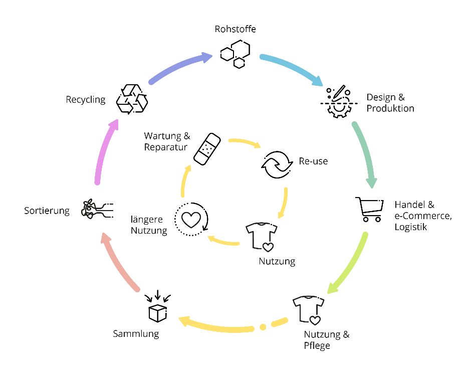 Kreisdiagramm zeigt Kreislauf von Rohstoffen über Design, Handel, Nutzung, Pflege, Sammlung, Sortierung, Recycling, Wartung und Reparatur mit Symbolen für jeden Schritt.
