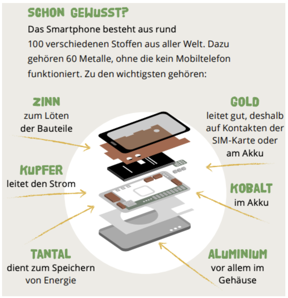 Bestandteile eines Handys.