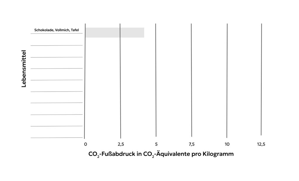 Leeres Balkendiagram