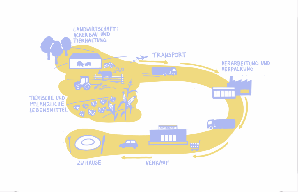 Illustration: Weg von Lebensmittel von landwirtschaftlichen Betrieben zum Teller.